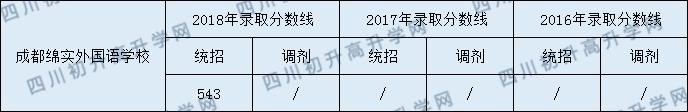 成都綿實(shí)外國(guó)語(yǔ)學(xué)校2020年分?jǐn)?shù)線是多少分？