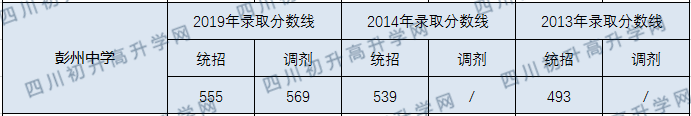 四川省彭州中學(xué)2020年錄取分?jǐn)?shù)線(xiàn)是多少分？