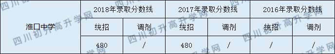 淮口中學(xué)錄取分?jǐn)?shù)線2020年多少分？