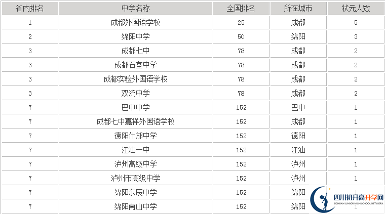 2020年成都嘉祥外國語學(xué)校高中排名是多少？