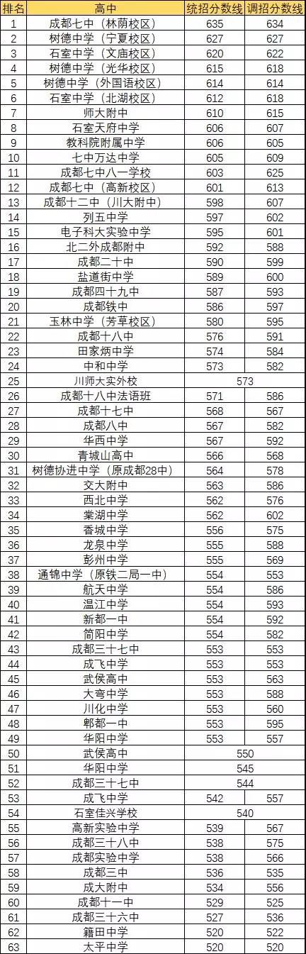 2020年成都7中排名第幾？