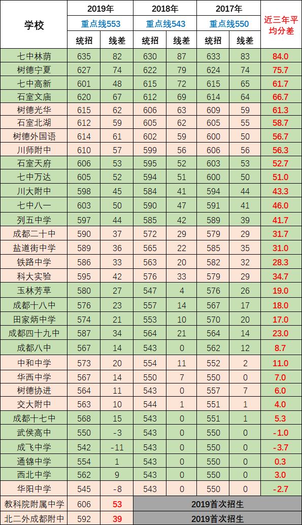 2020年成都第七中學排名第幾？