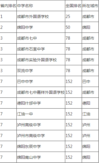 2020年成都市石室中學排名怎么樣？