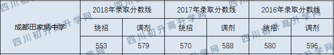 成都田家炳中學2020年錄取分數(shù)線是多少分？