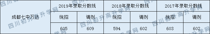 成都七中萬達(dá)學(xué)校2020年錄取分?jǐn)?shù)線是多少分？