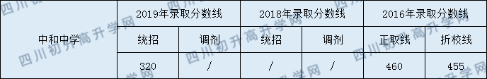 成都中和中學2020年指標錄取分數(shù)線是多少分？