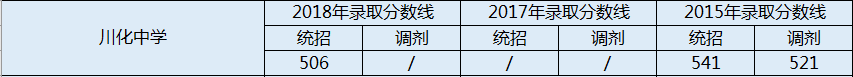 川化中學(xué)2020年分?jǐn)?shù)錄取線是多少分？