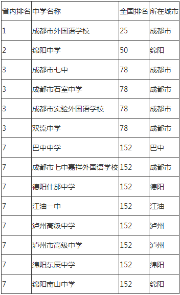 2020年成都市石室中學(xué)成都排名是多少？