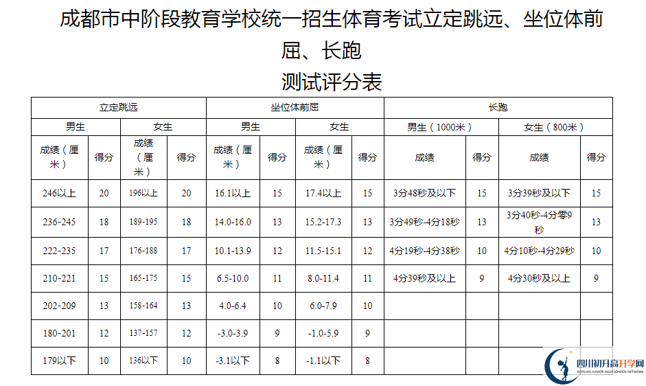 2021年成都中考體育考試評分標(biāo)準(zhǔn)是什么？