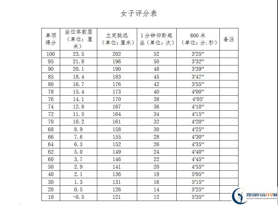 2021年自貢中考體育考試評(píng)分標(biāo)準(zhǔn)是什么？