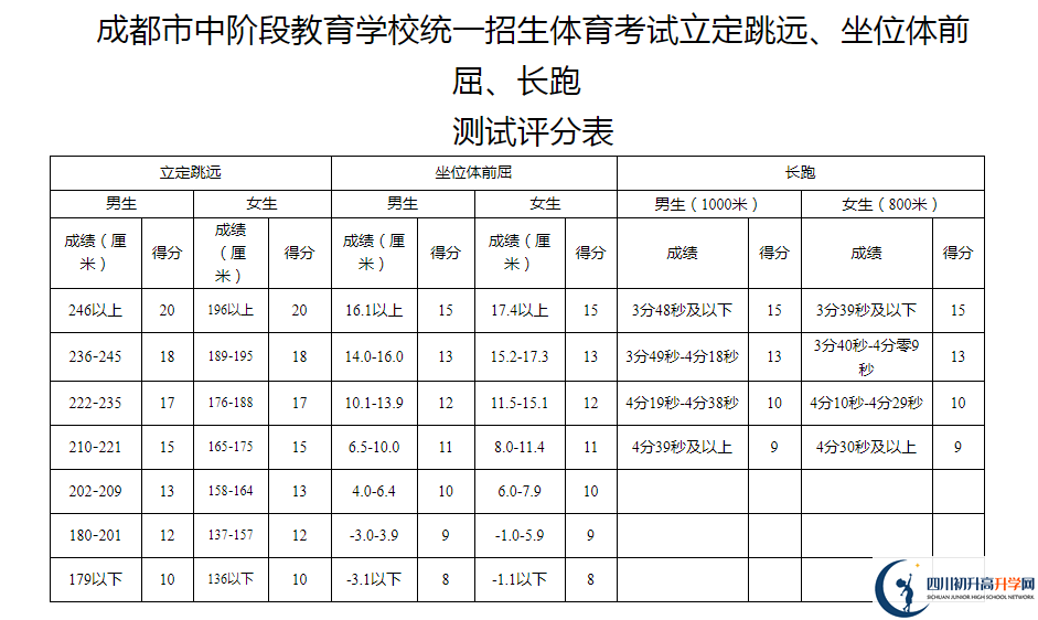 2021年成都簡陽市中考體育考試評分標準是什么？