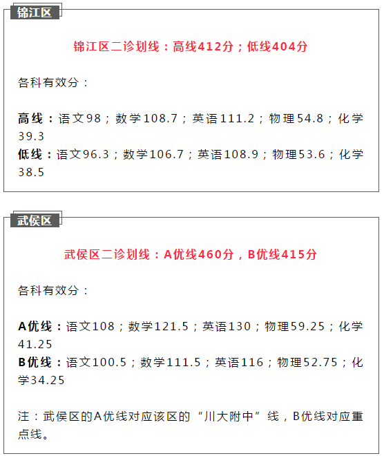 2021成都簡(jiǎn)陽(yáng)市初升高二診如何劃線？