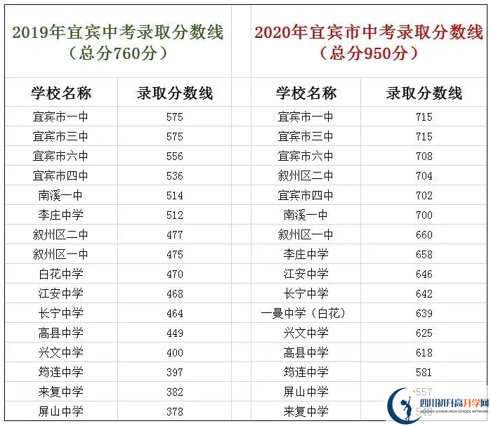宜賓中考400分左右能上什么普高？