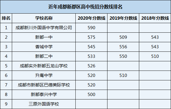 2021年新都泰興中學在成都排名多少？