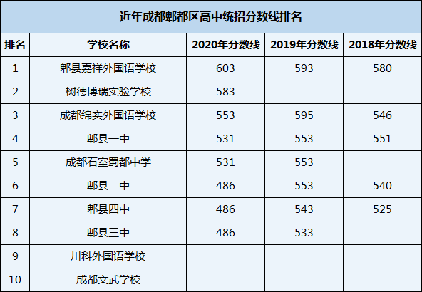 2021年郫縣嘉祥外國語學校在成都排名多少？