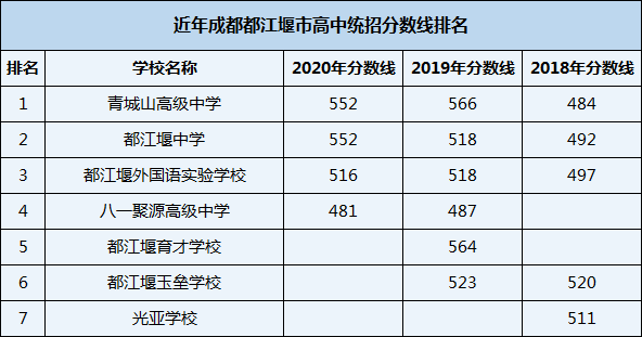 2021年都江堰外國(guó)語(yǔ)實(shí)驗(yàn)學(xué)校在成都排名多少？