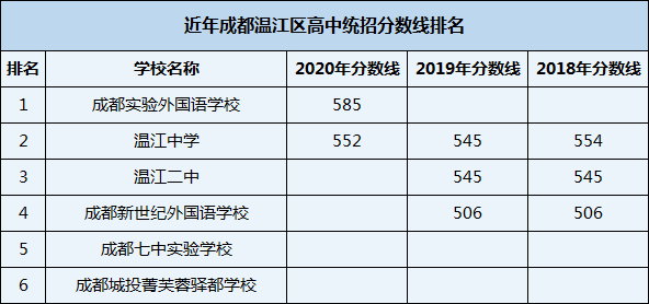 2021年溫江二中在成都排名多少？