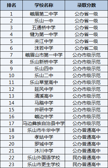 2021年樂(lè)山新橋中學(xué)在樂(lè)山排名多少？