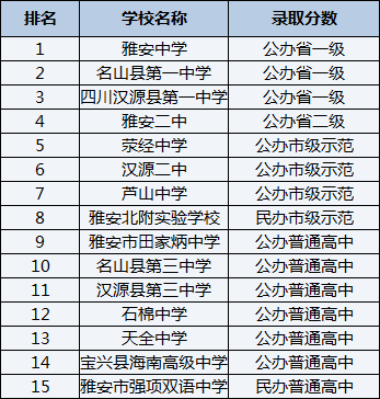 2021年滎經(jīng)中學在雅安排名多少？