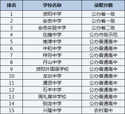 2021年安岳實(shí)驗(yàn)中學(xué)在資陽(yáng)排名多少？
