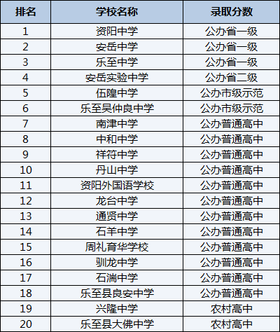 2021年樂至縣大佛中學(xué)在資陽排名多少？