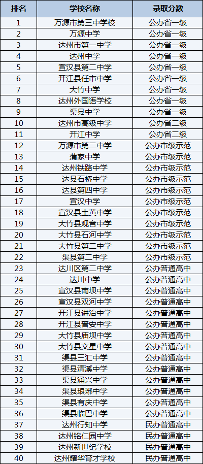 2021年開江縣普安中學(xué)在達州排名多少？