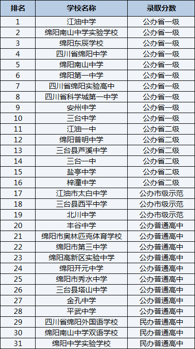 2021年四川省綿陽中學在綿陽排名多少？
