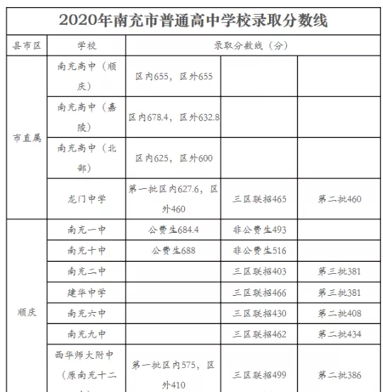 南充最近幾年中考的重點(diǎn)分?jǐn)?shù)線是多少？