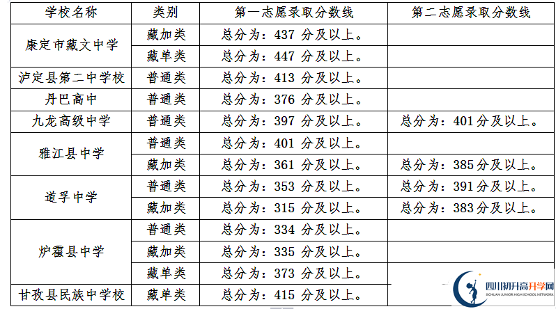 甘孜州最近幾年中考的重點(diǎn)分?jǐn)?shù)線是多少？