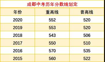 成都中考多少分可以上高中？
