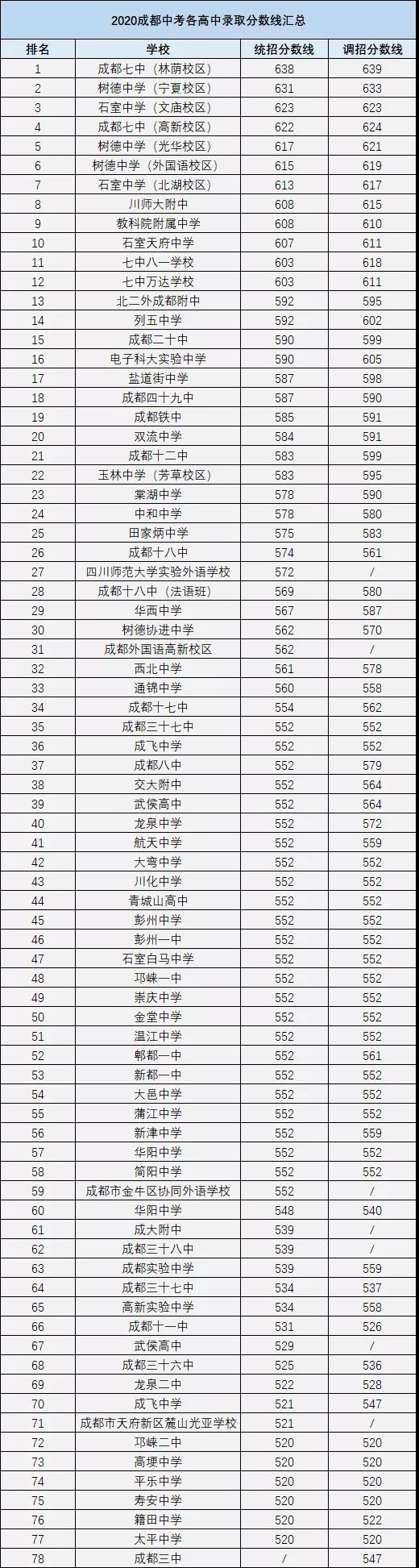 成都中考多少分可以上高中？