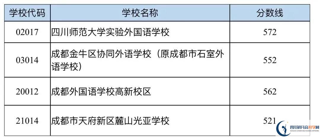 成都中考多少分可以上高中？