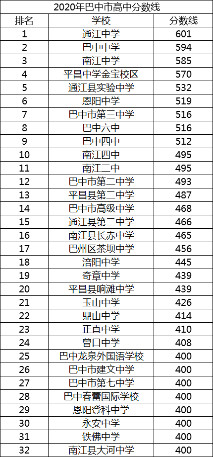 巴中中考多少分可以上高中？