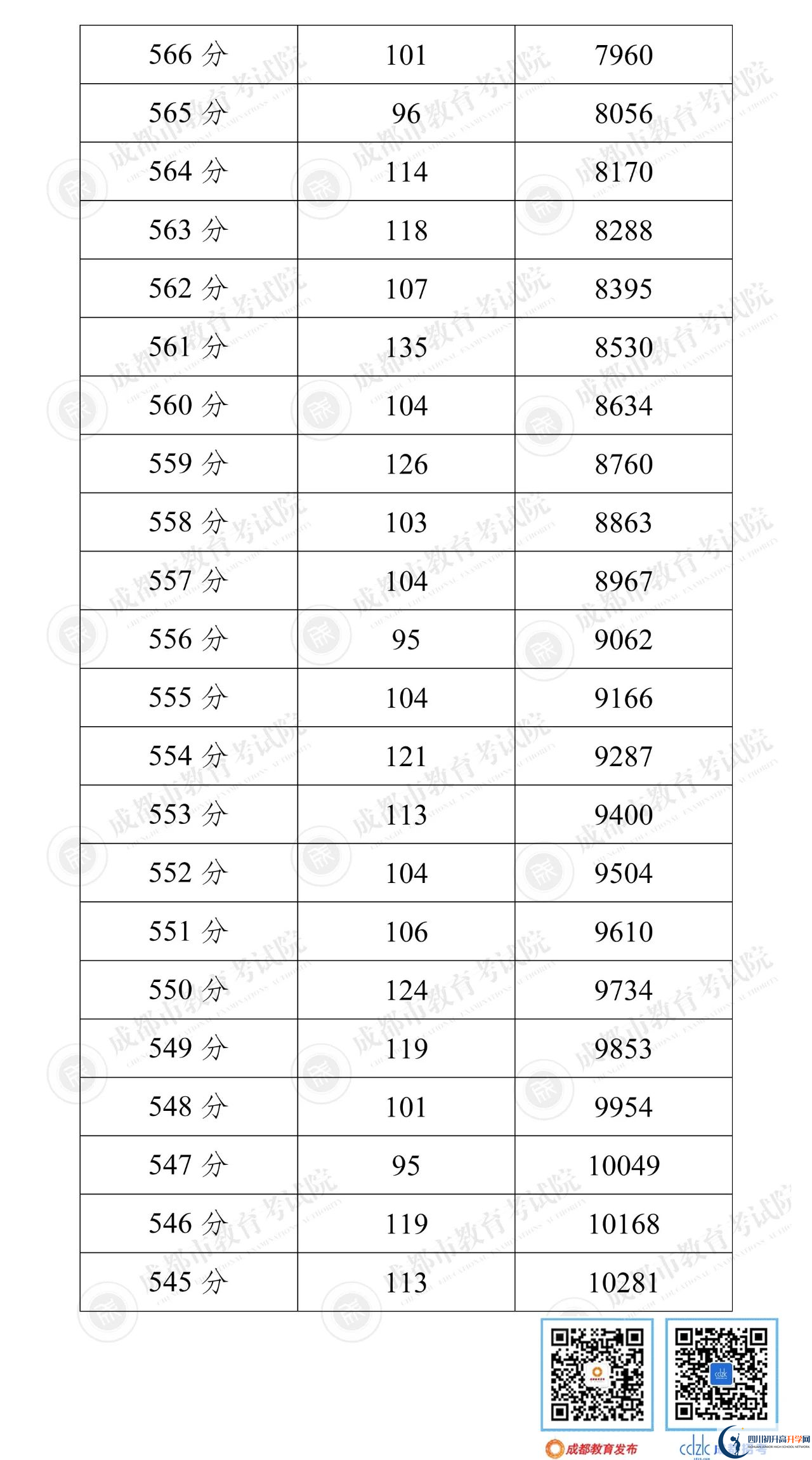 成都雙流區(qū)2022年中考分?jǐn)?shù)線是依據(jù)什么劃分的？