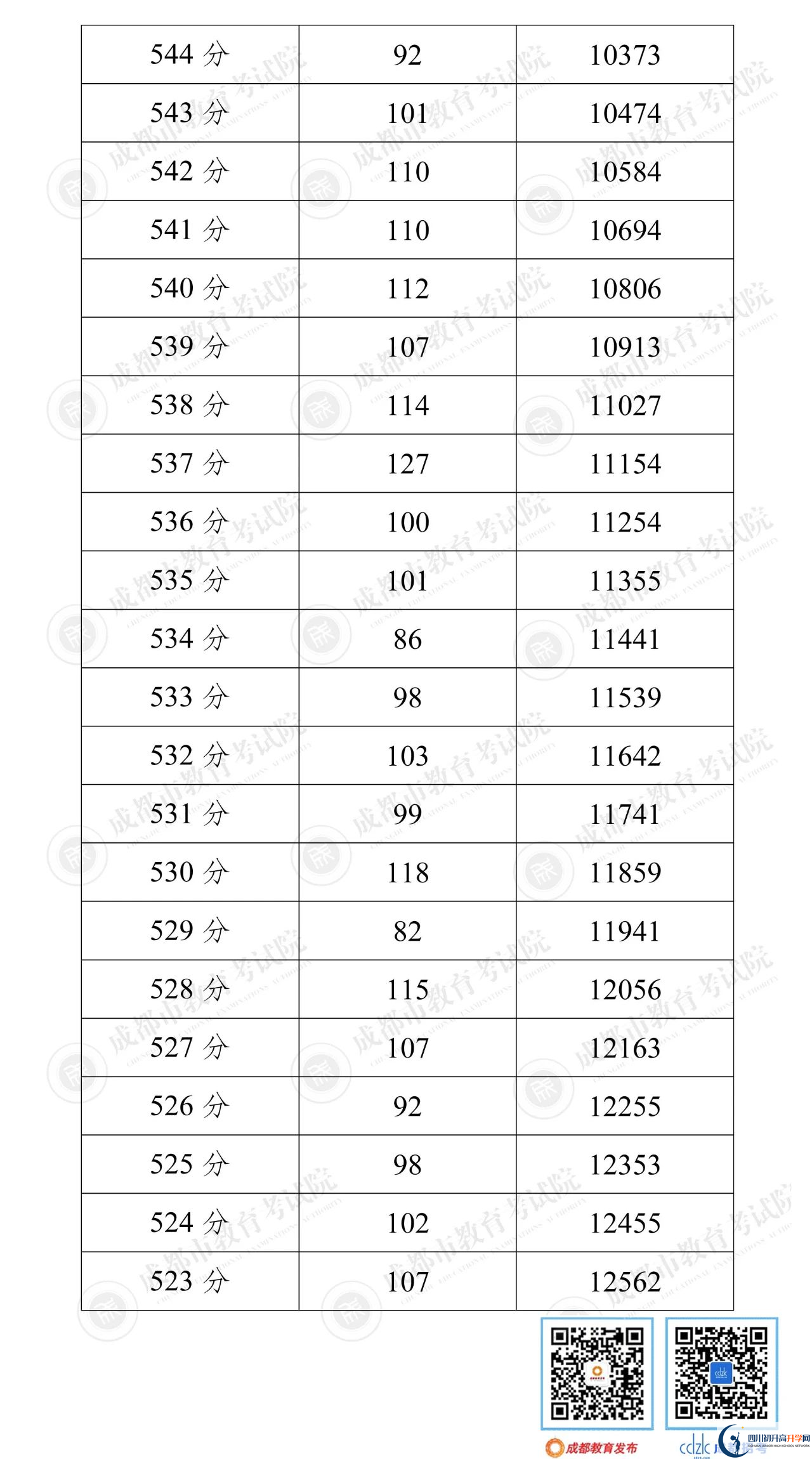 成都雙流區(qū)2022年中考分?jǐn)?shù)線是依據(jù)什么劃分的？