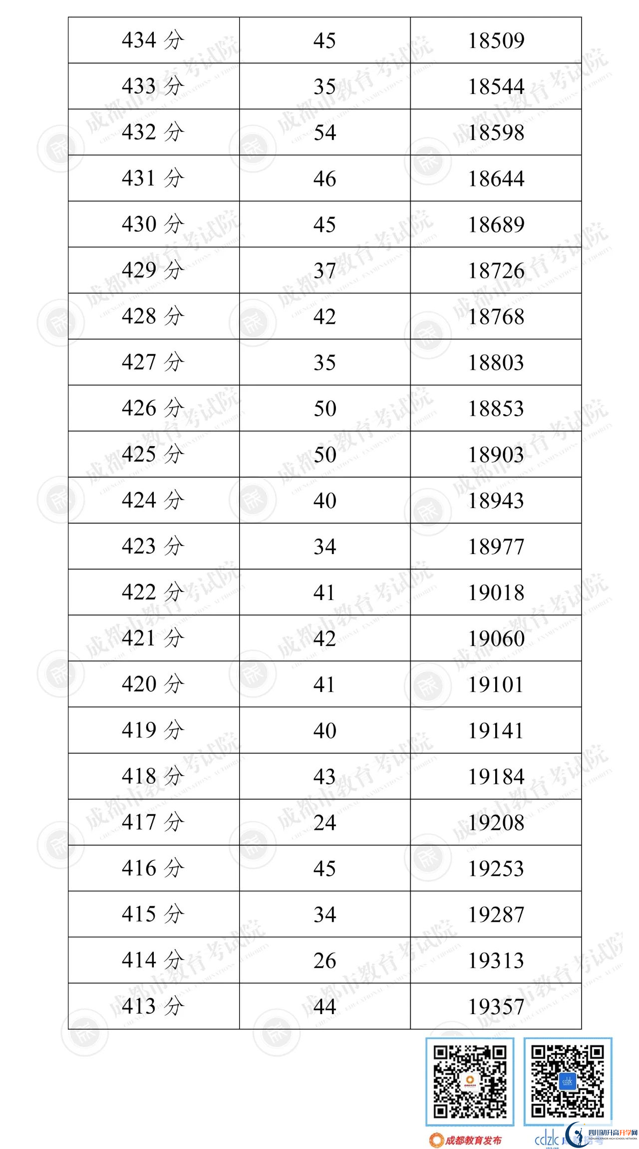 成都雙流區(qū)2022年中考分?jǐn)?shù)線是依據(jù)什么劃分的？