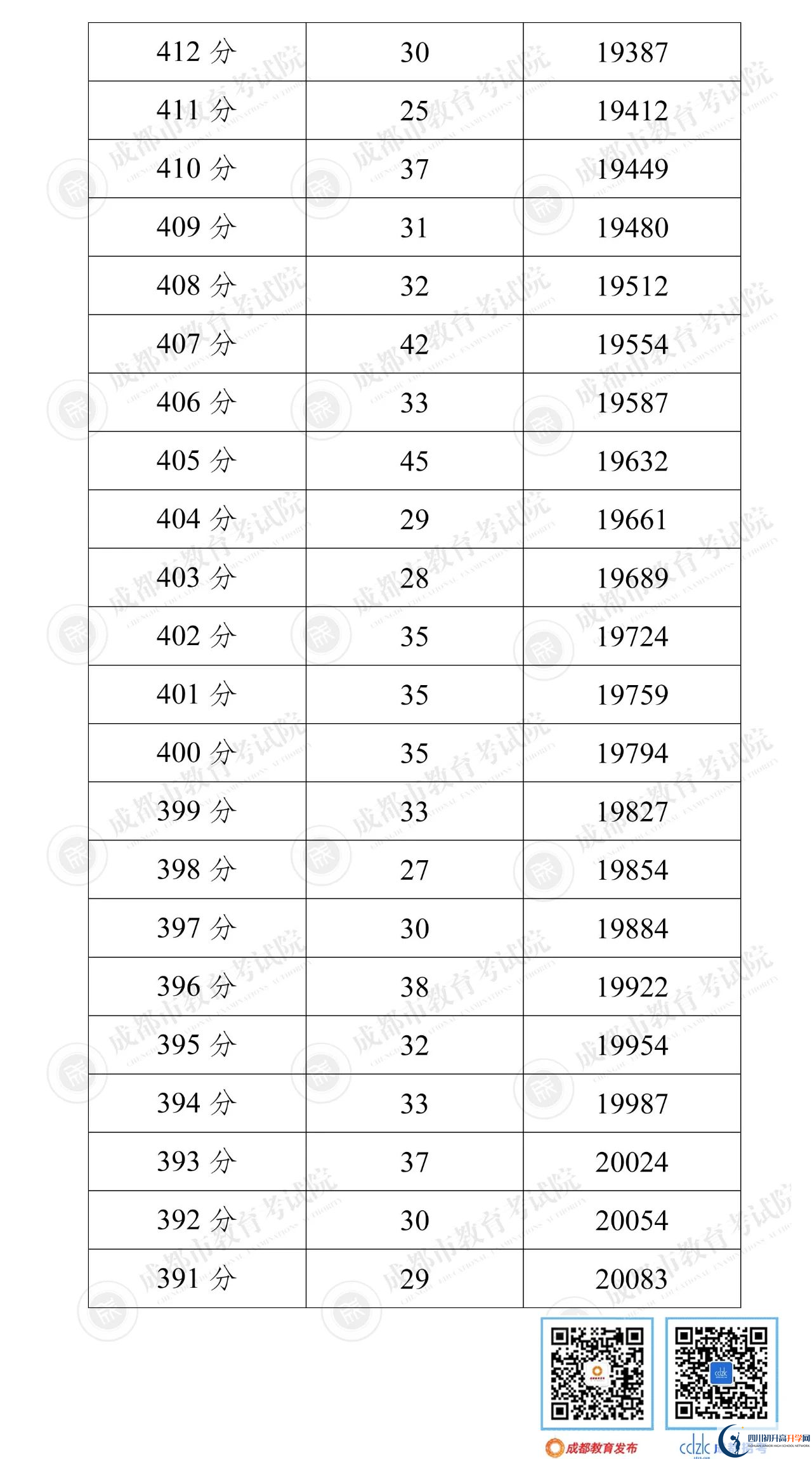 成都雙流區(qū)2022年中考分?jǐn)?shù)線是依據(jù)什么劃分的？