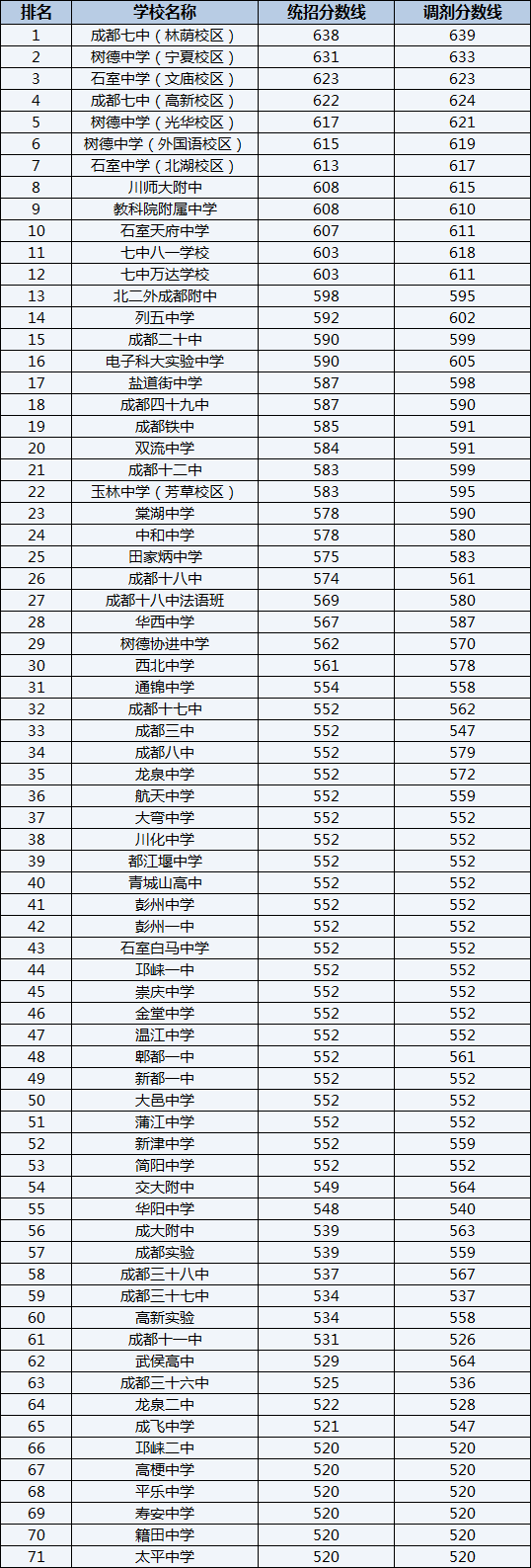2022年北二外成都附中排名情況是怎么樣？