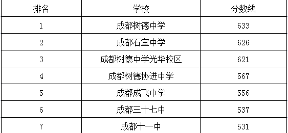 成都十一中在青羊區(qū)的排名是多少？