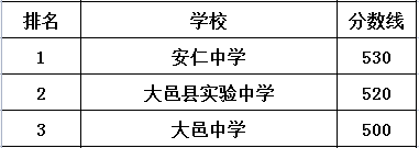 大邑中學(xué)在大邑縣的排名是多少？