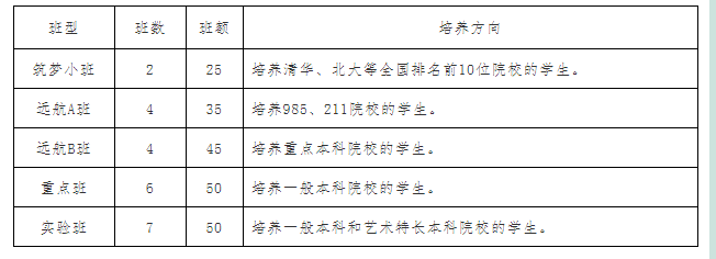 2022年巴中市恩陽中學班級如何設置？
