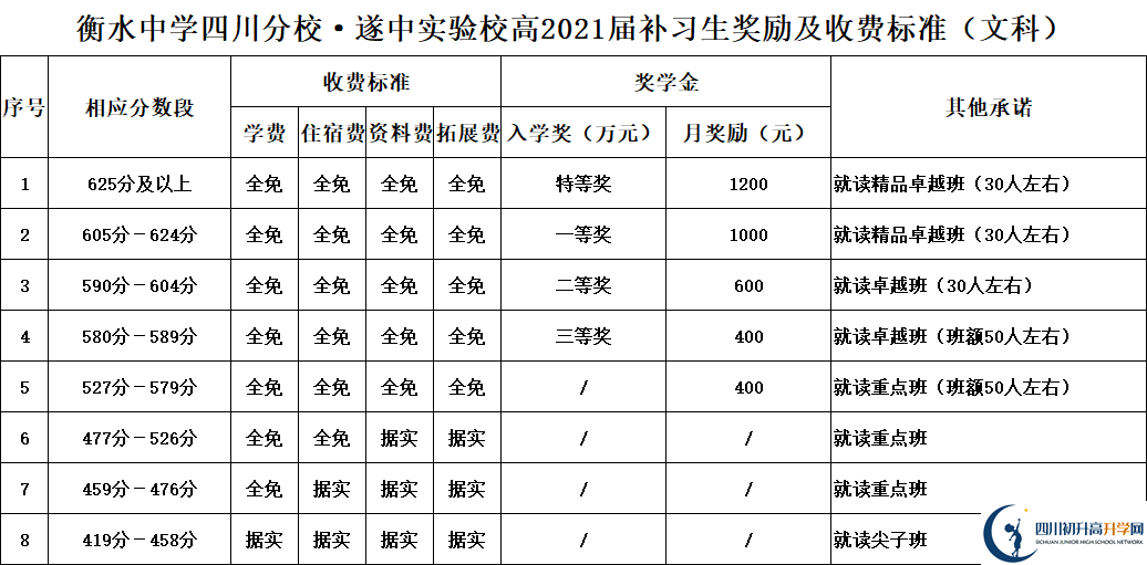2022年遂寧市遂寧中學(xué)外國語實驗學(xué)校高三復(fù)讀收費標(biāo)準(zhǔn)