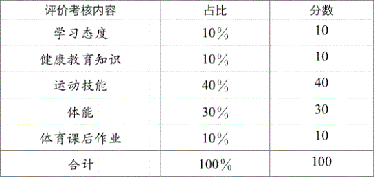 2022年成都市錦江區(qū)中考體育考試評分標準是什么，是否有
