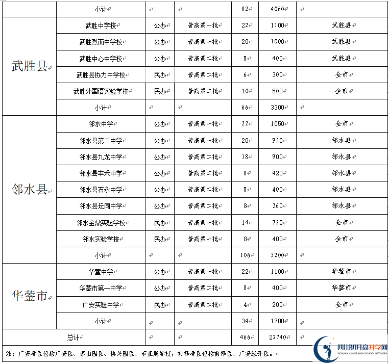 2022年廣安市中考錄取比例是多少？
