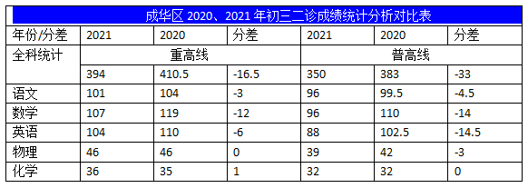2022年成都中考二診考試有何變化？