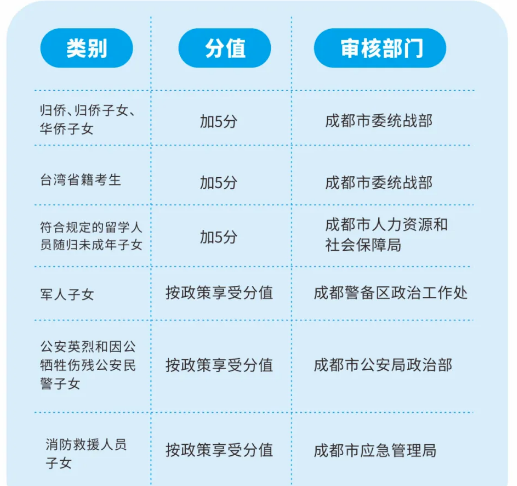 2022年成都市新津縣中考加分如何申請(qǐng)辦理，資料獲取