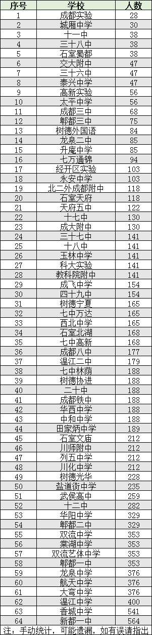 2022年成都市雙流區(qū)初升高人數(shù)是多少？