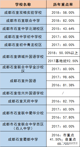 成都市金堂縣近三年初升高的升學率