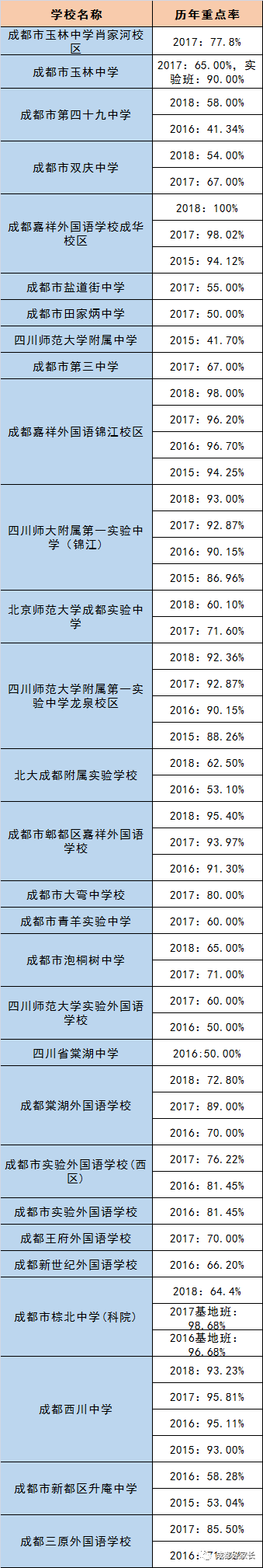成都市金堂縣近三年初升高的升學率