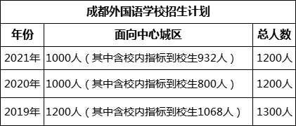 成都市成都外國(guó)語學(xué)校2022年招生計(jì)劃是多少?